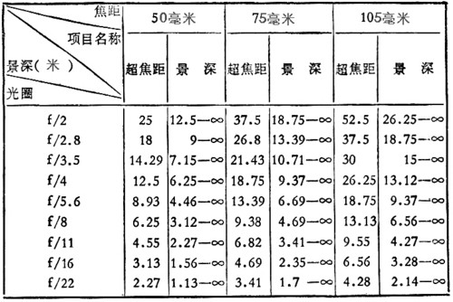 相机上景深表的位置有的在镜头筒上,位于镜头上光圈刻度与距离刻度